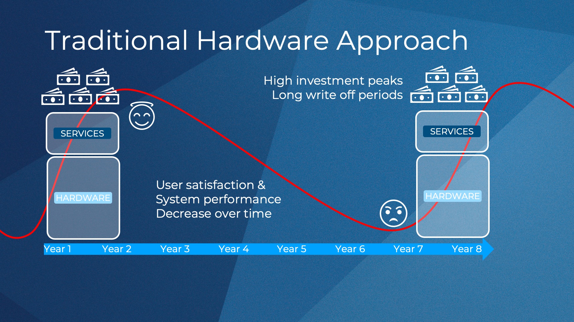 Traditional Hardware Approach