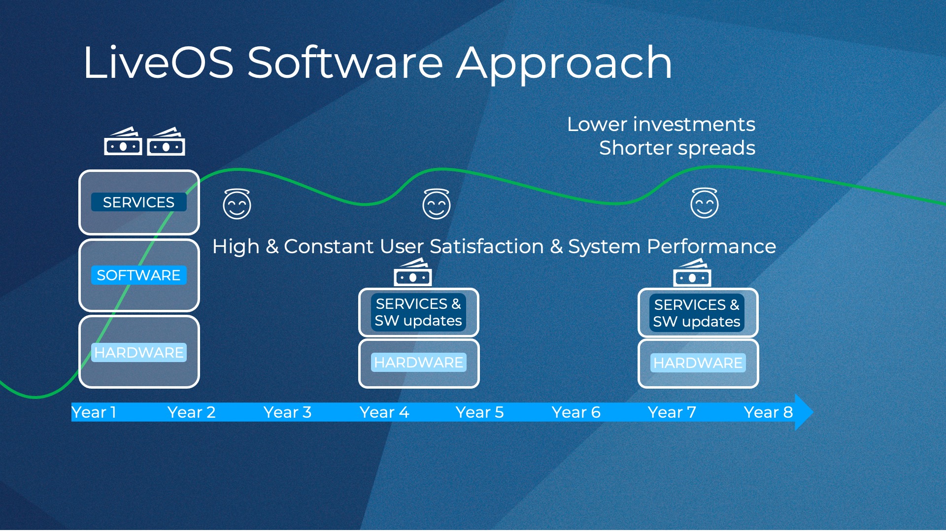 LiveOS Software Approach